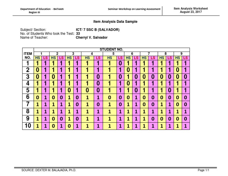 Item Analysis Data | PDF
