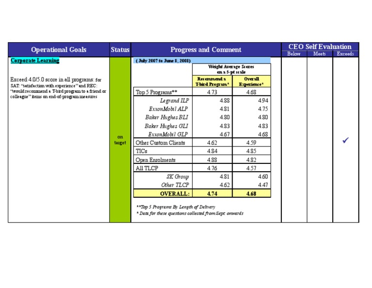 Corporate Learning Program Evaluation | PDF | Psychology | Cognition