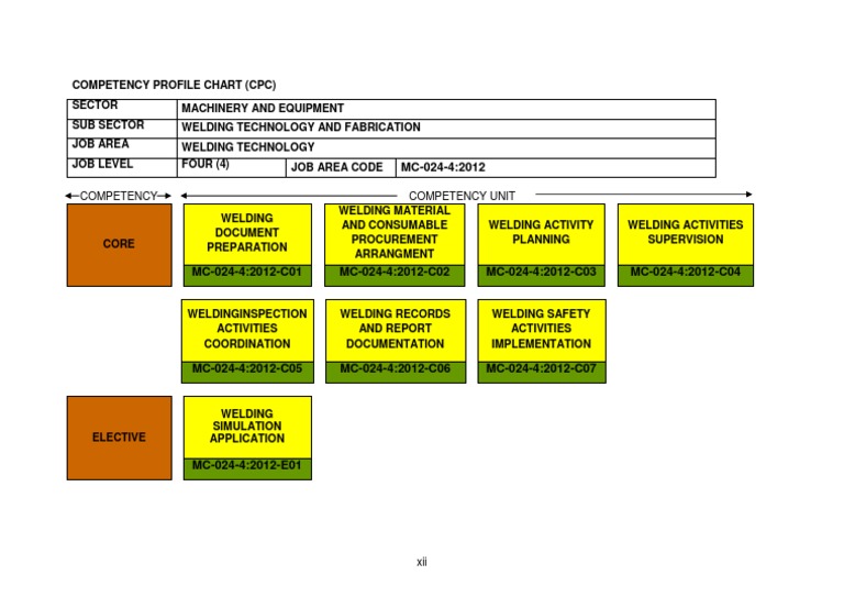 5. Competency Profile Chart (CPC)