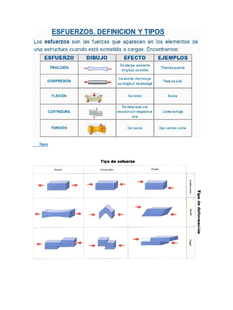 Tipos De Esfuerzos Pdf