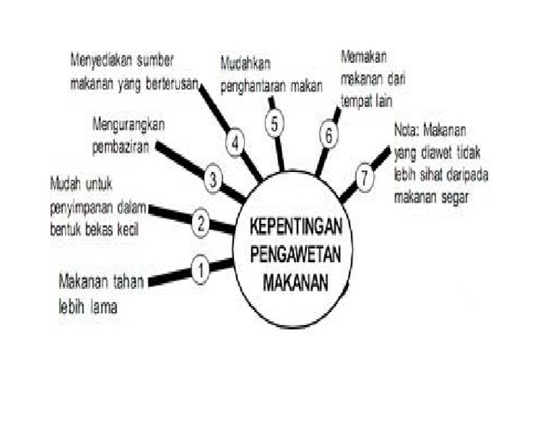 Kepentingan Pengawetan Makanan