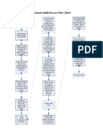 Internal Audit Process Flow Chart