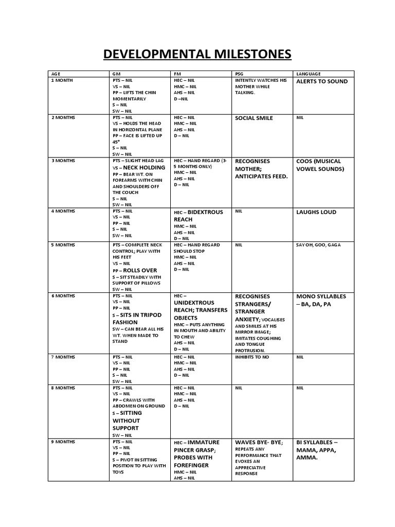 Pediatric Developmental Milestones Chart | PDF | Human Communication ...
