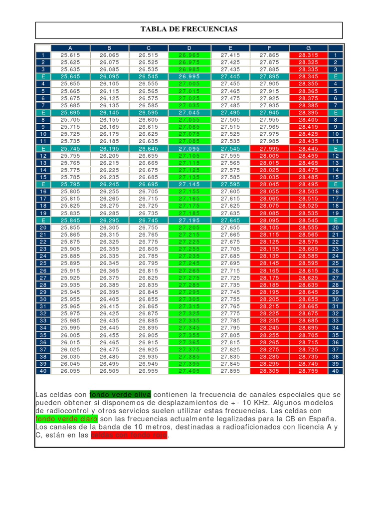 Tabla de Frecuencias Civil Band PDF | PDF