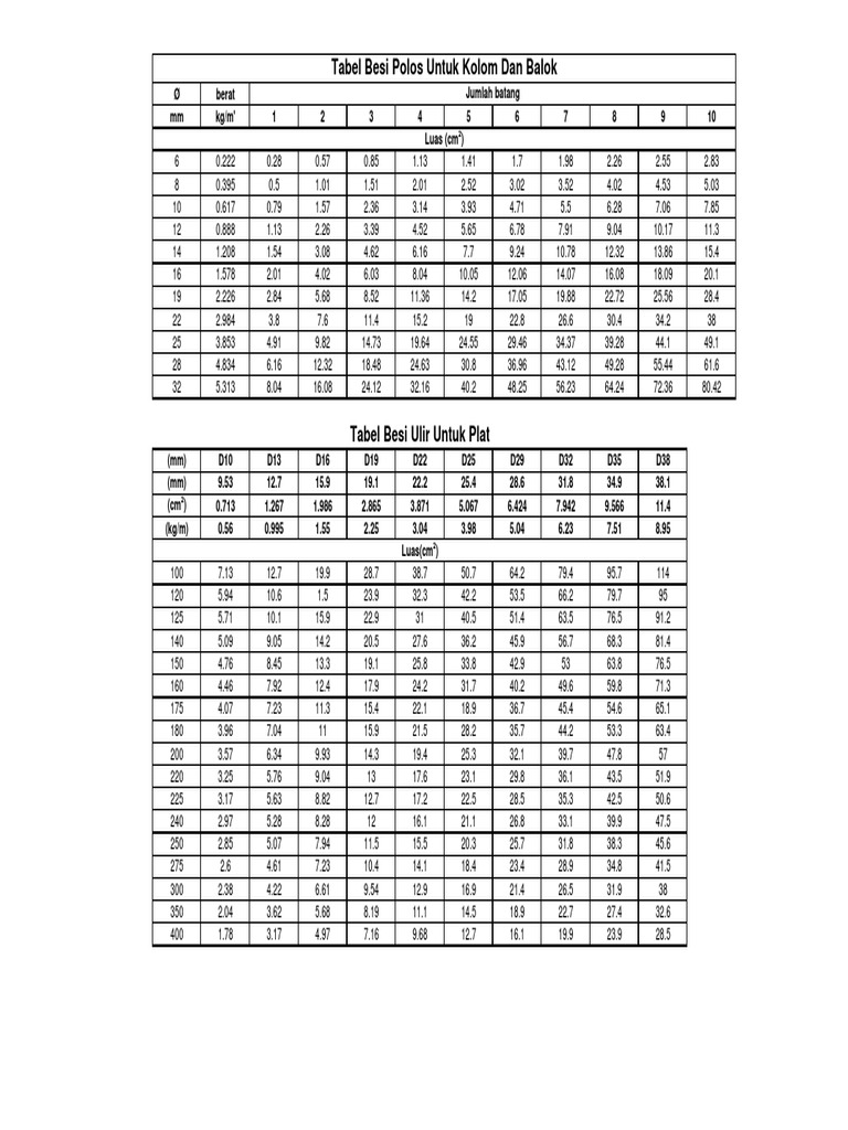 Tabel Berat Besi Ulir 13 Tabel Berat Besi Beton Hollow Siku Wf Ulir