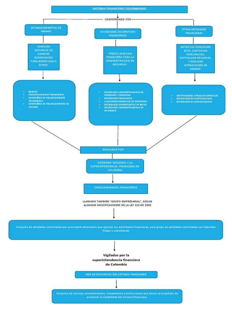 Mapa Conceptual Sistema Financiero de Colombia Sistema