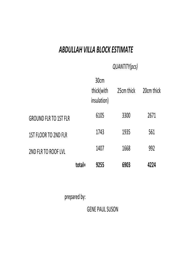 Abdullah Villa Block Estimate Summary | PDF