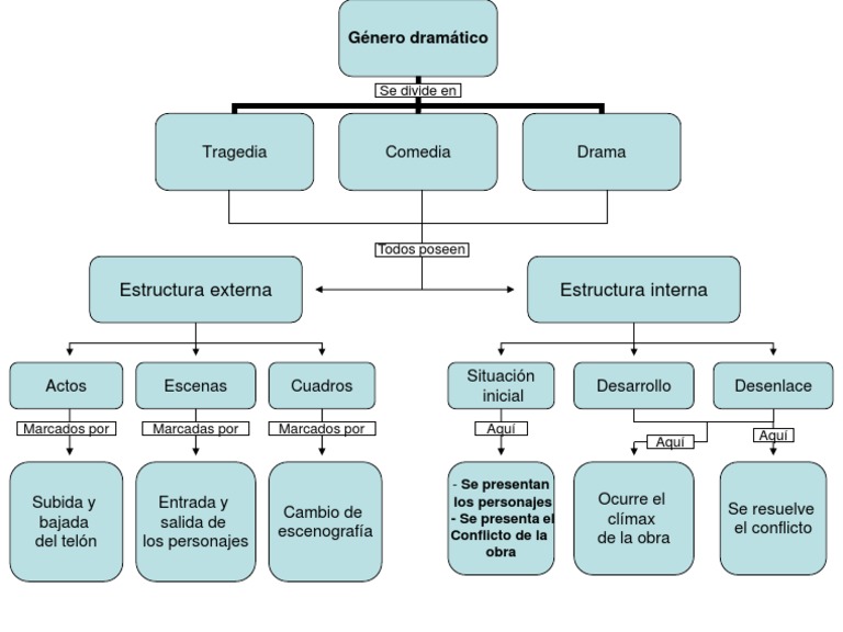 Mapa conceptual género dramático