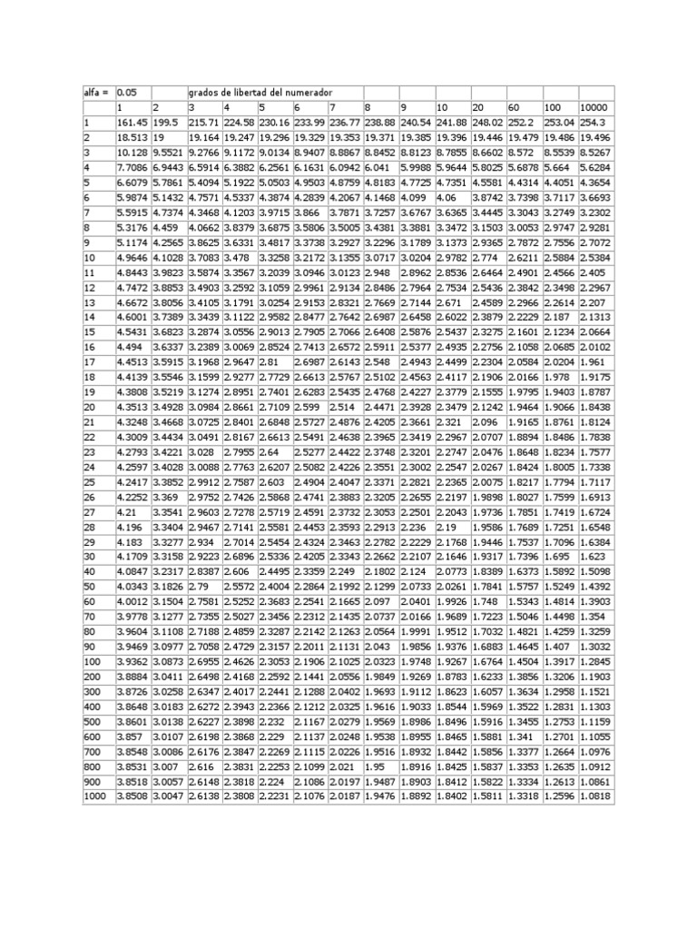 Tabla F de Fisher para Estadísticas | PDF | Enseñanza de matemática