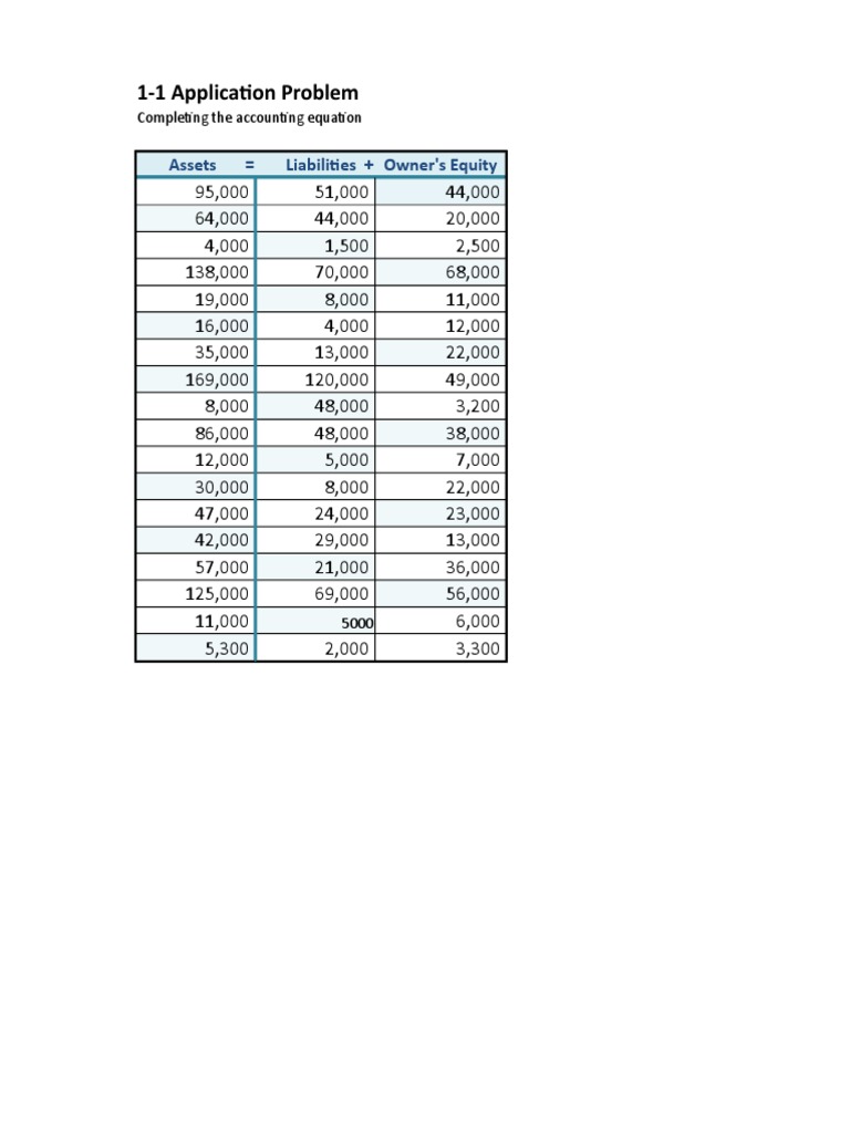 Accounting Equation Application Problems | PDF | Financial Economics ...