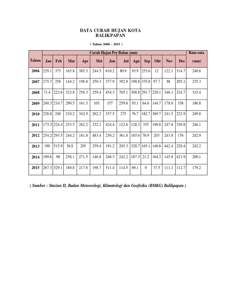DATA CURAH HUJAN & PENDUDUK KOTA BALIKPAPAN.docx