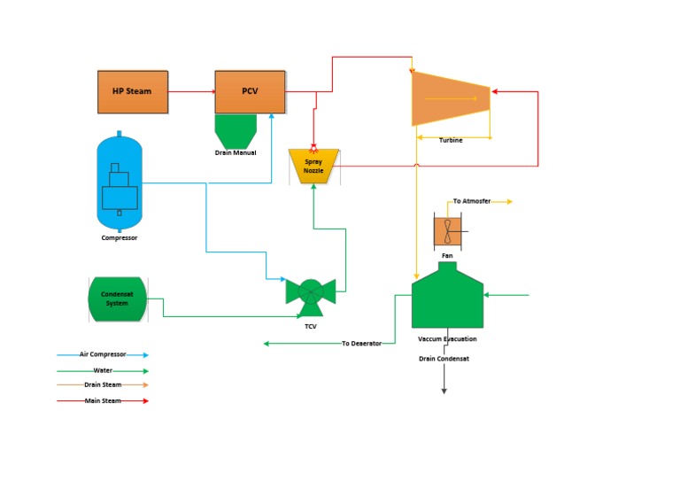 HP Steam System Overview | PDF
