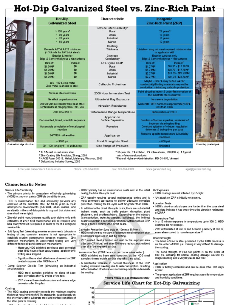 Galvanized Steel vs. Zinc-Rich Paint | PDF | Corrosion | Galvanization