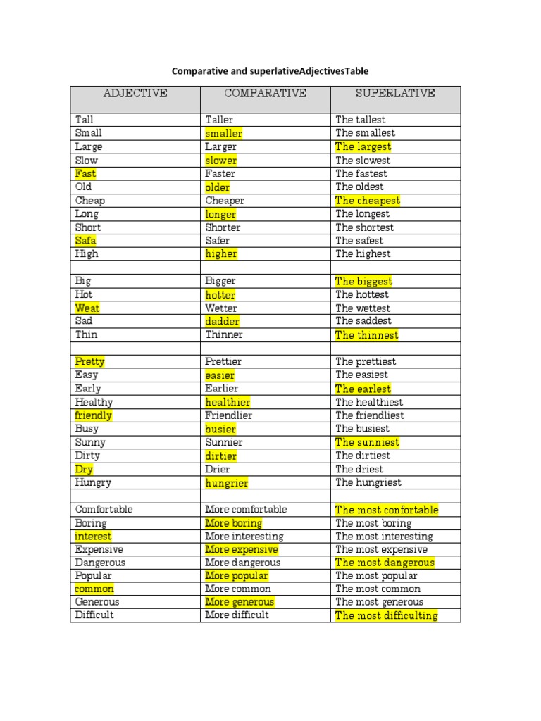 Comparative and Superlative Adjectives Table | PDF | Rules | Morphology