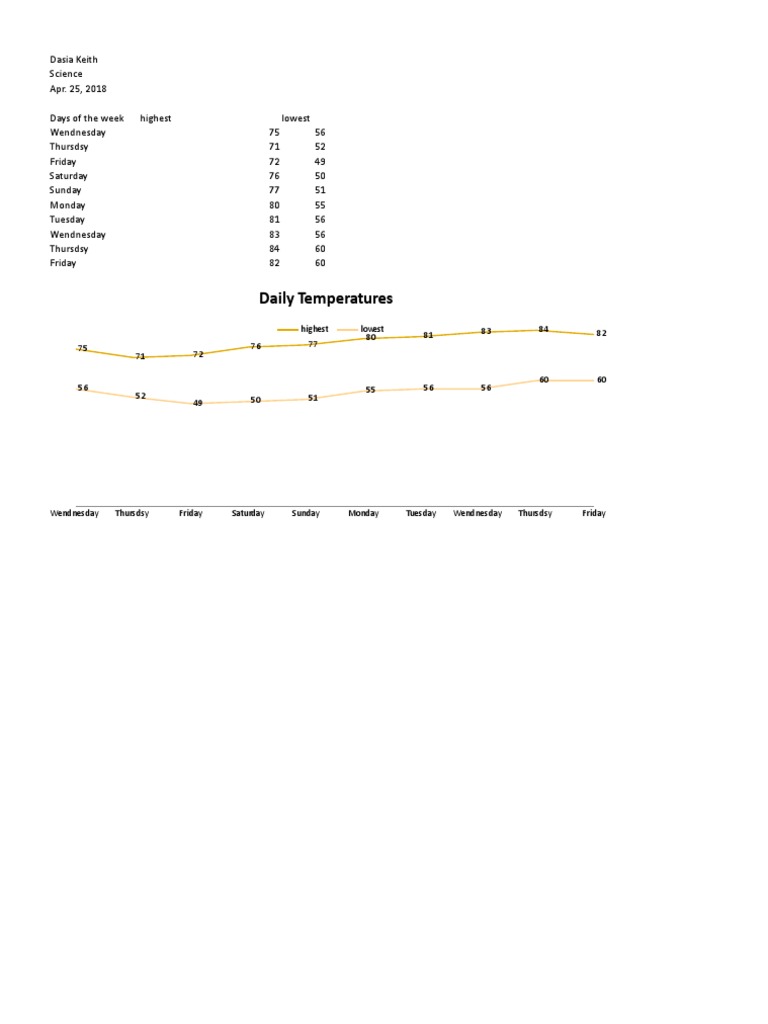 Weekly Temperature Overview | PDF