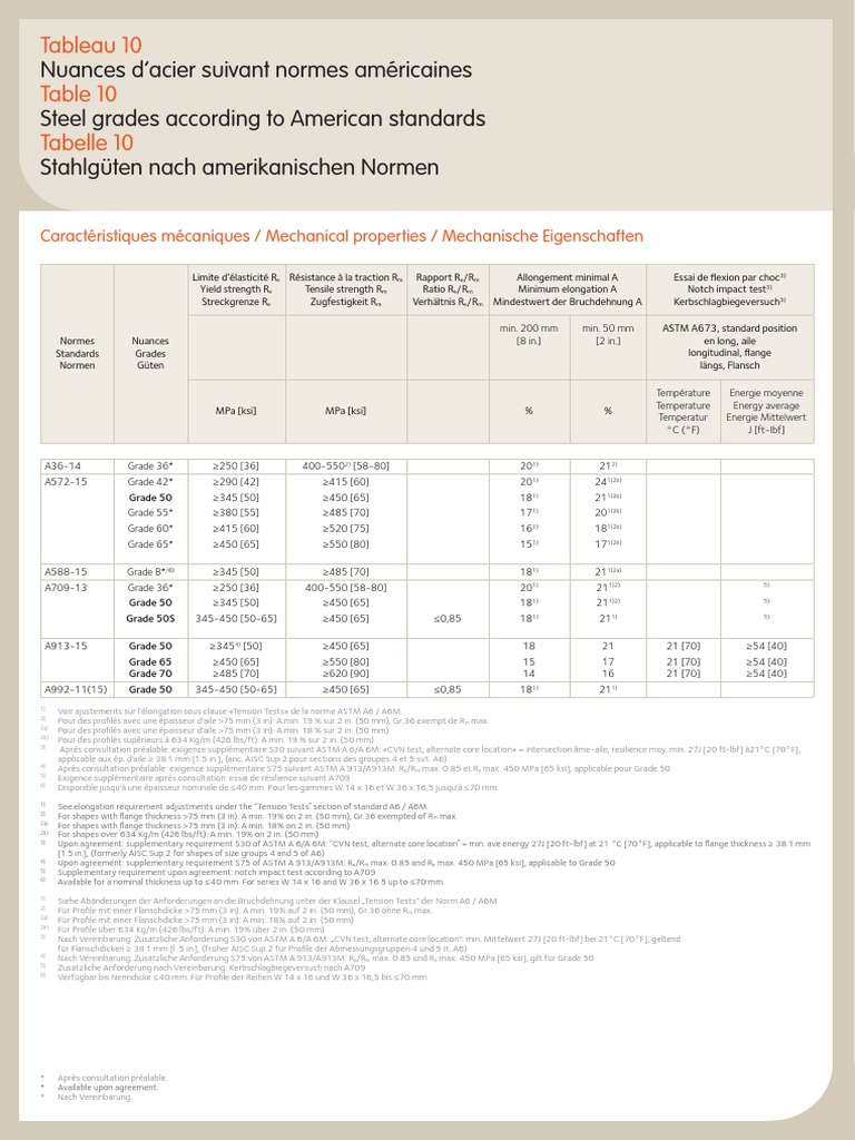 Nuances D'acier Suivant Normes Américaines Steel Grades According To
