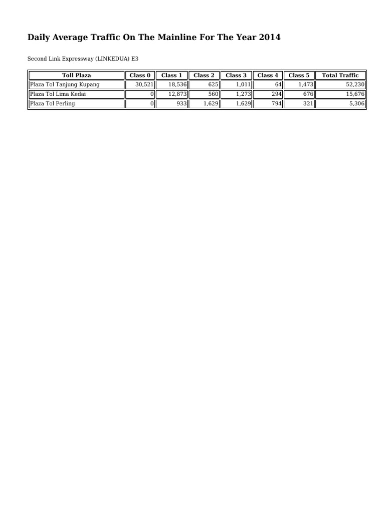 2014 Daily Traffic Data for Mainline | PDF