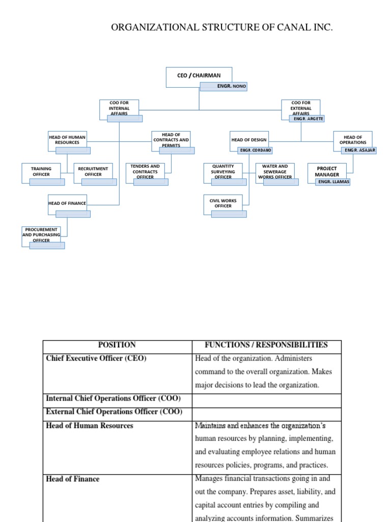 Organizational Structure of Canal Inc.: Ceo / Chairman | PDF | Chief ...