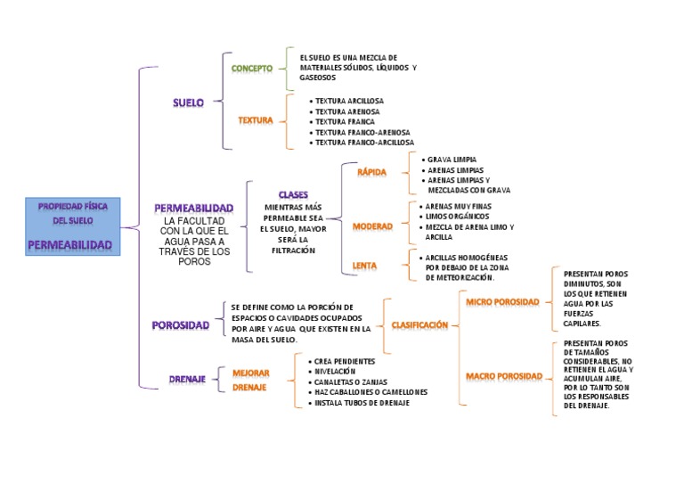 Cuadro Sinóptico PROPIEDAD FÍSICA DEL SUELO PERMEABILIDAD