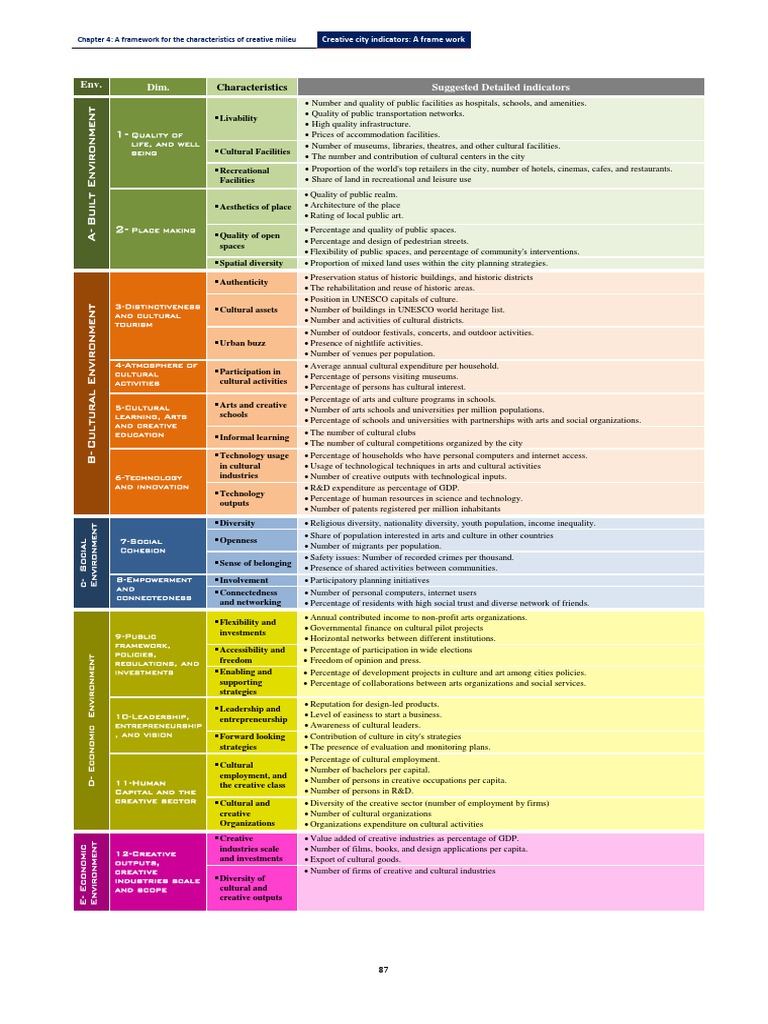 Creative City Indicators Framework | PDF | Output (Economics) | City