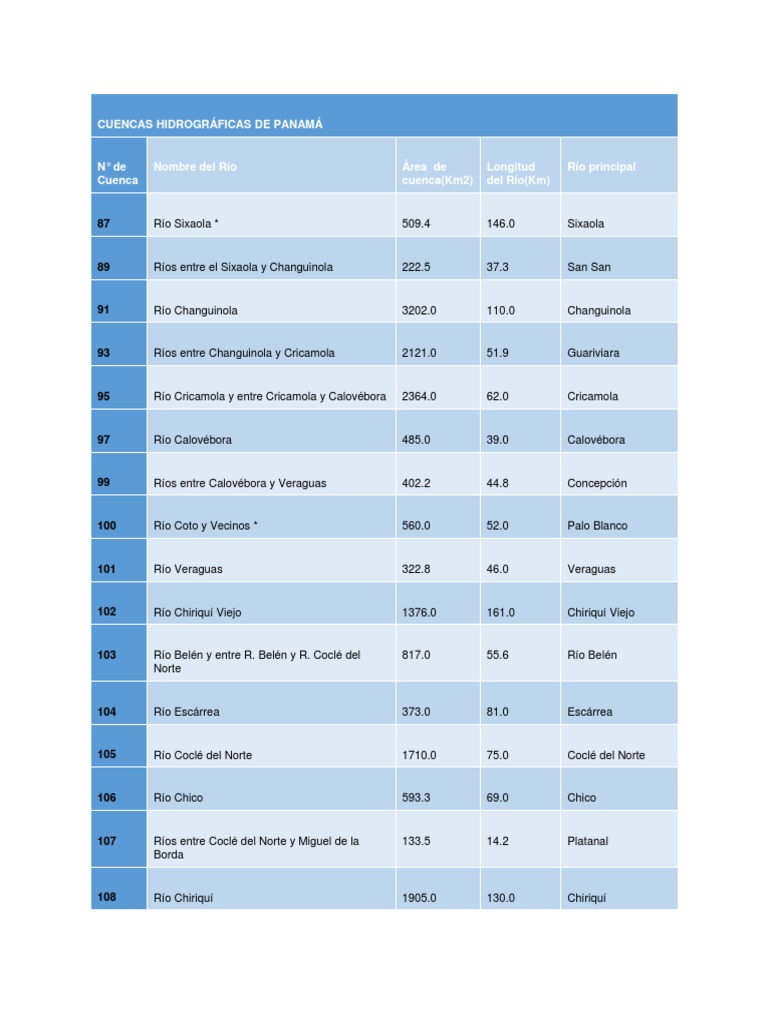 Cuencas Hidrográficas de Panamá | PDF | Agua