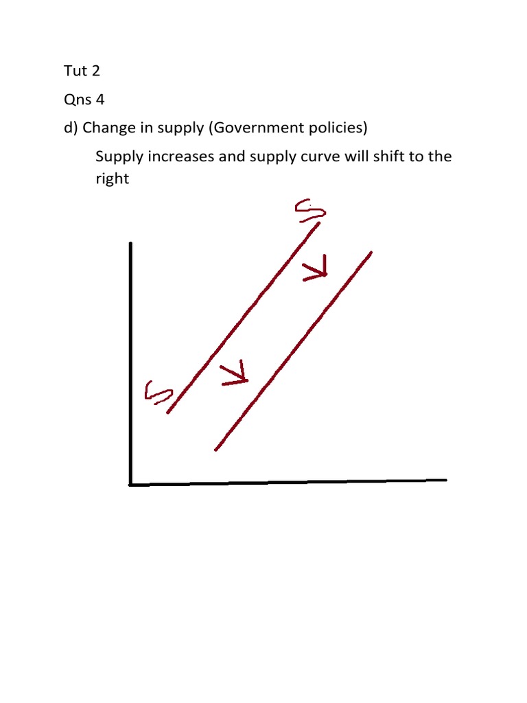 Government Policies Impacting Supply | PDF