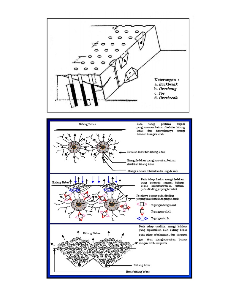 Keterangan: a. Backbreak b. Overhang c. Toe d. Overbreak