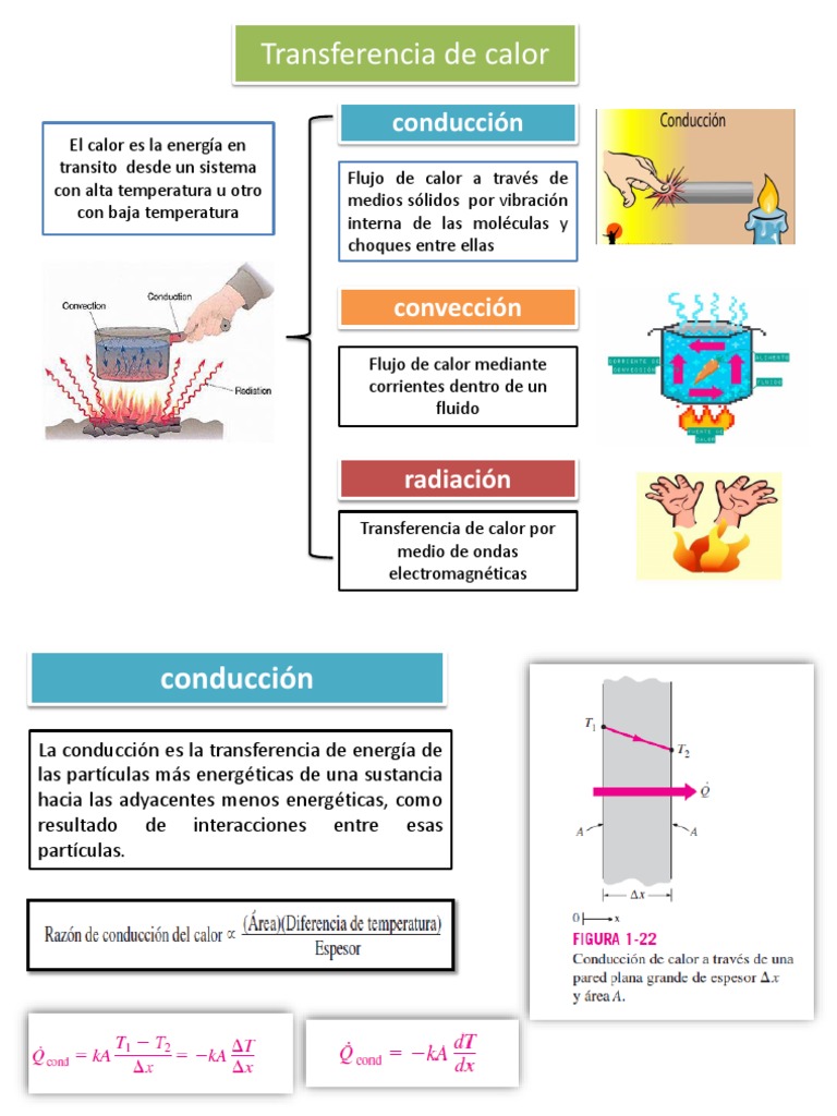 Transferencia de Calor | PDF | Conduccion termica | Calor