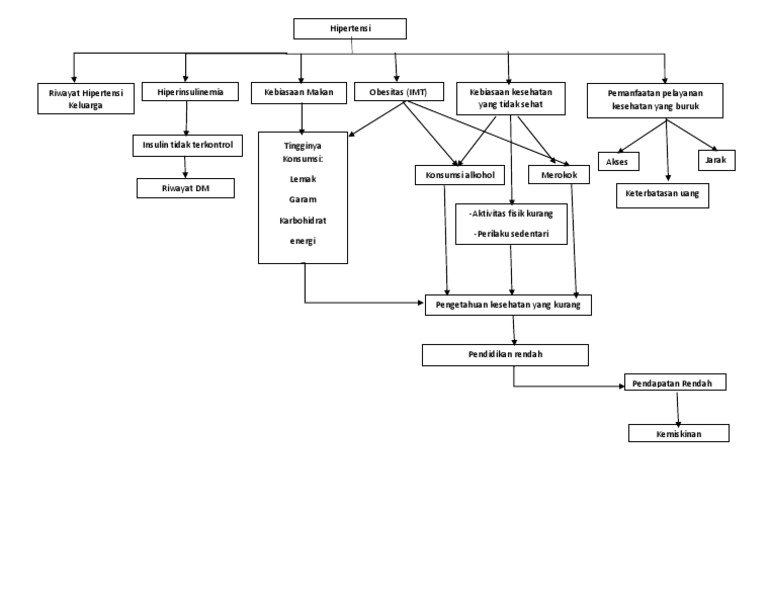 Problem Tree of Hypertension Factors | PDF