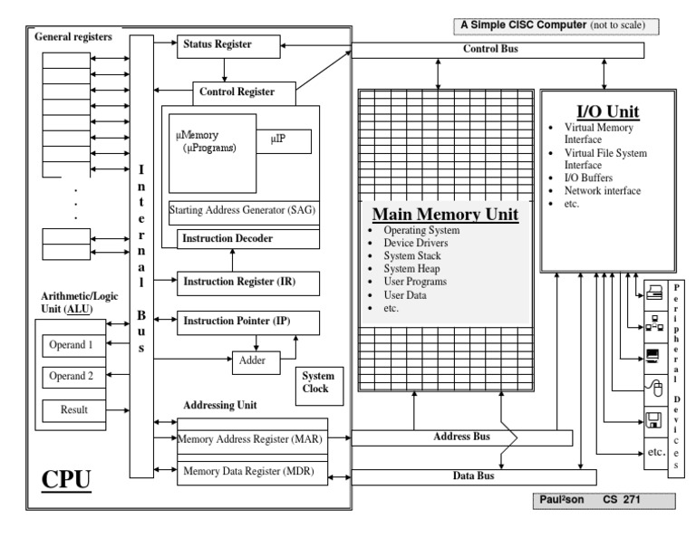 Simple CISC | PDF