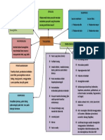 Mind Mapping Thalasemia