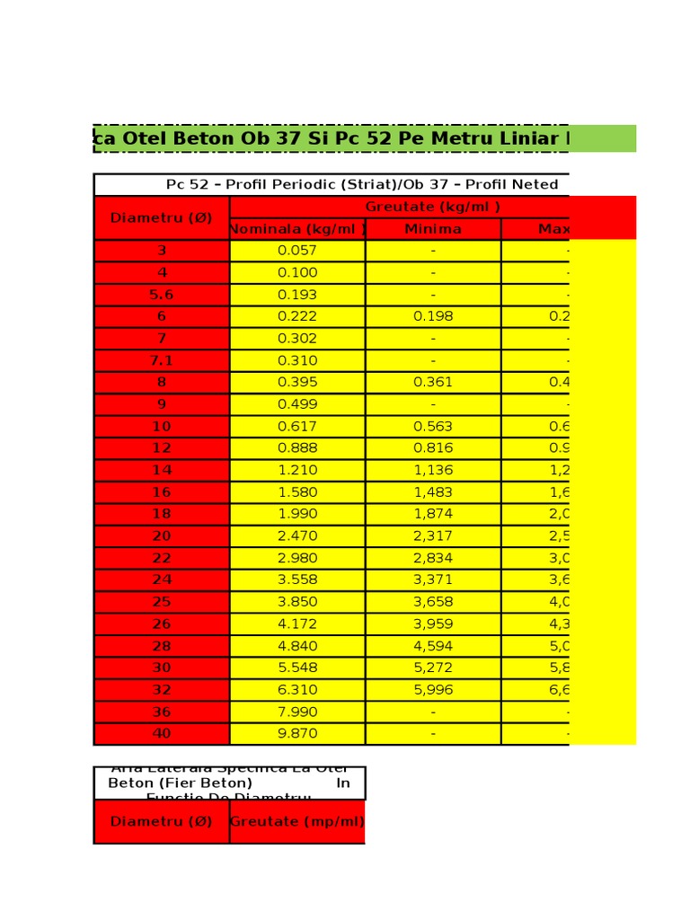 Greutate Specifica Otel Beton Ob 37 Si PC 52 Pe Metru Liniar in Functie
