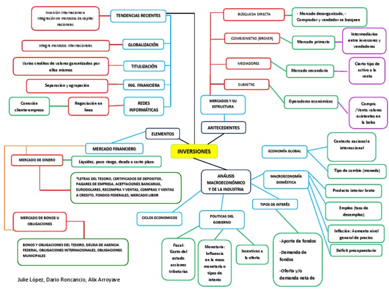 Mapa Mental de Mercados e Inversiones | PDF | Mercado (economía ...
