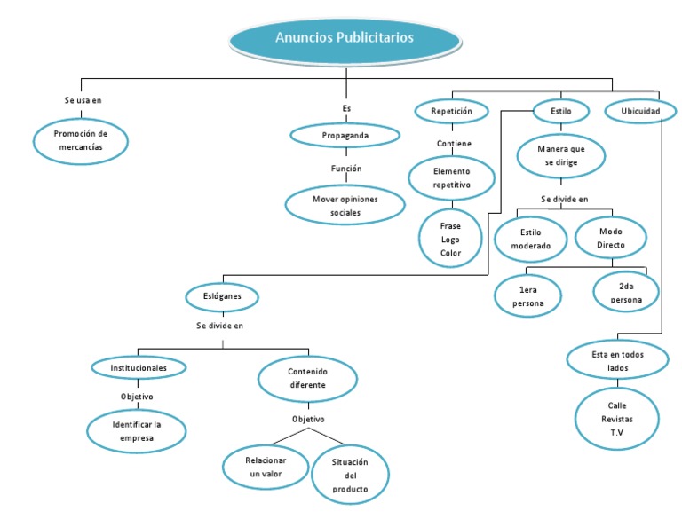 Mapa Conceptual Anuncios Publicitarios MCAP Publicidad
