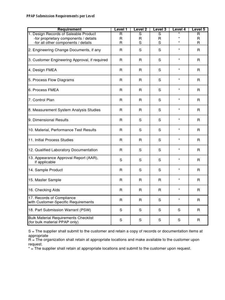 Ppap: Explanation Of The 5 Levels And 18 Requirements – LGYC