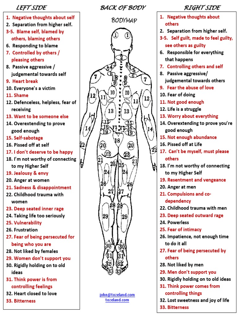 Emotional Body Chart