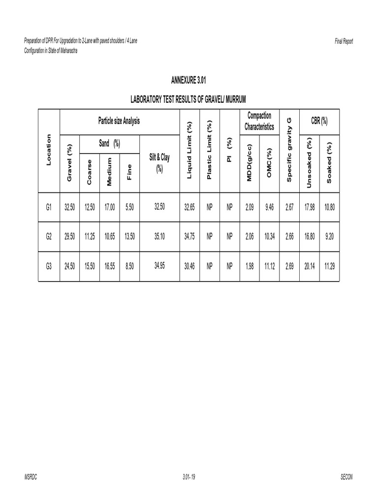 3.01 Lab Test Results - Gravel | PDF | Soil Science | Landscape