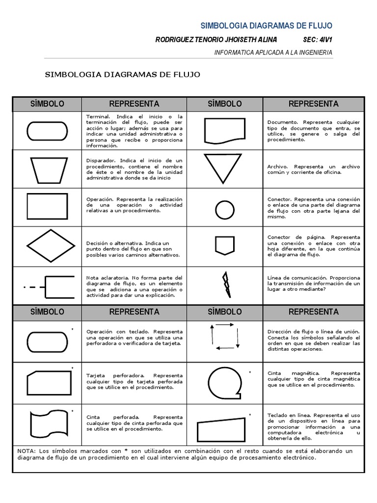 Simbolos Diagrama de Flujo PDF | PDF | Archivo de computadora | Teclado