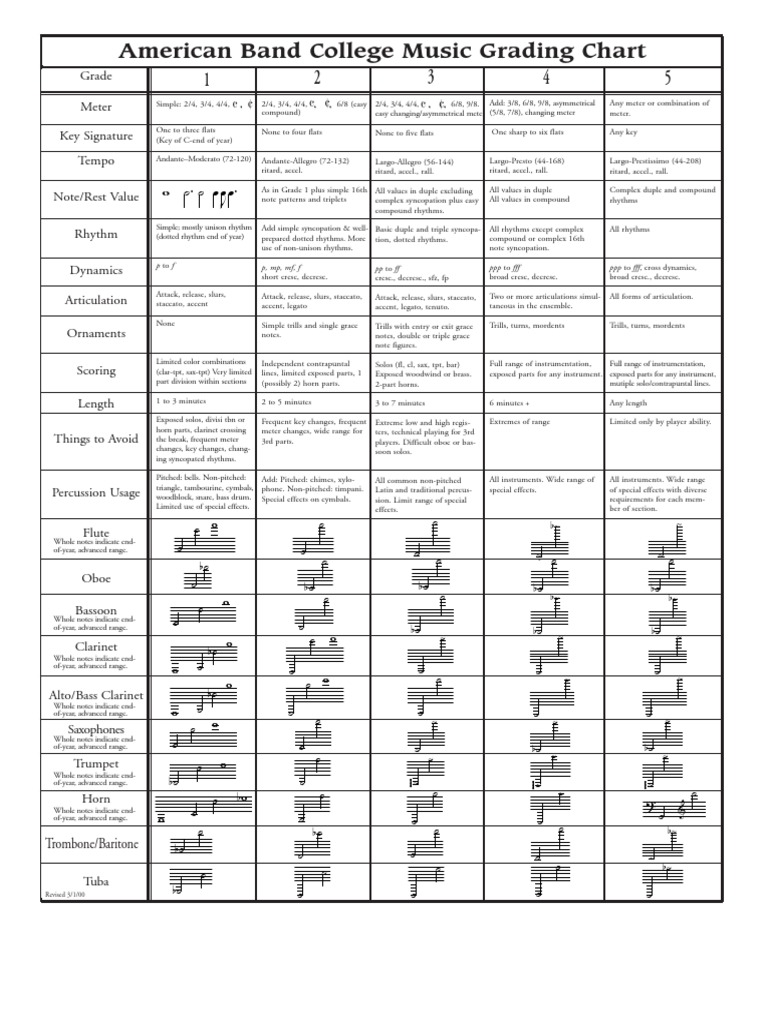 American Band College Music Grading Chart | PDF | Rhythm | Tempo