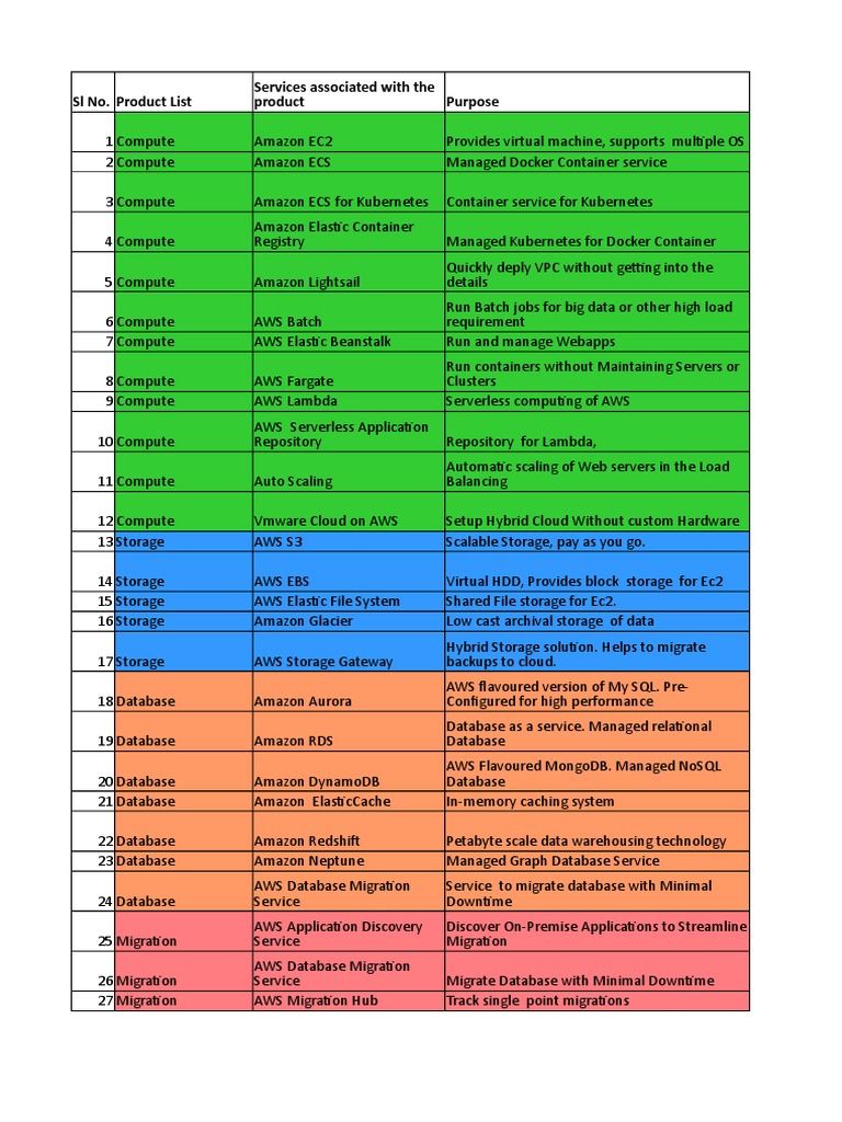 Aws Product and Service List PDF Amazon  Services Cloud Computing