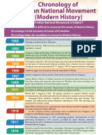 Chronology of Indian National Movement