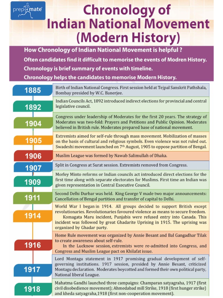 Make A Timeline Of Important Historical Events Of Indian National Movement