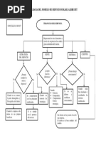 Diagrama de Flujo de Karl Albrech