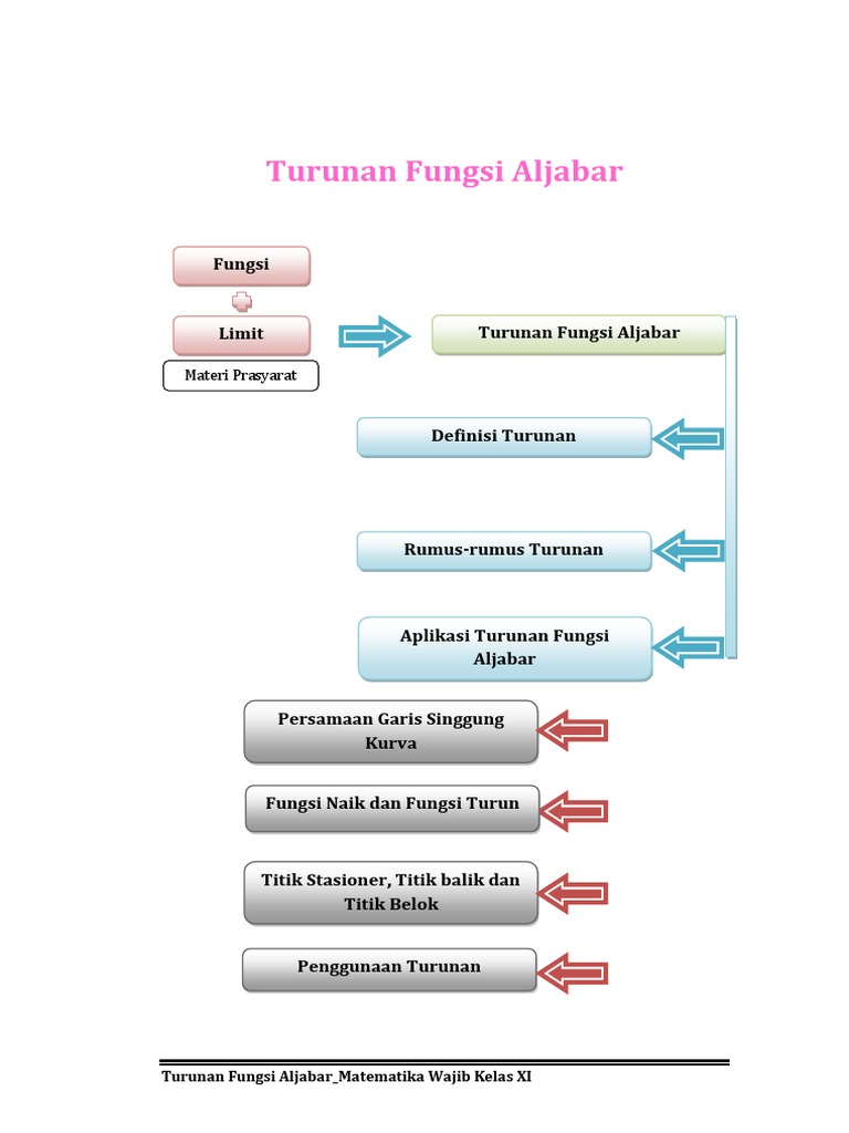 Turunan Fungsi Aljabar