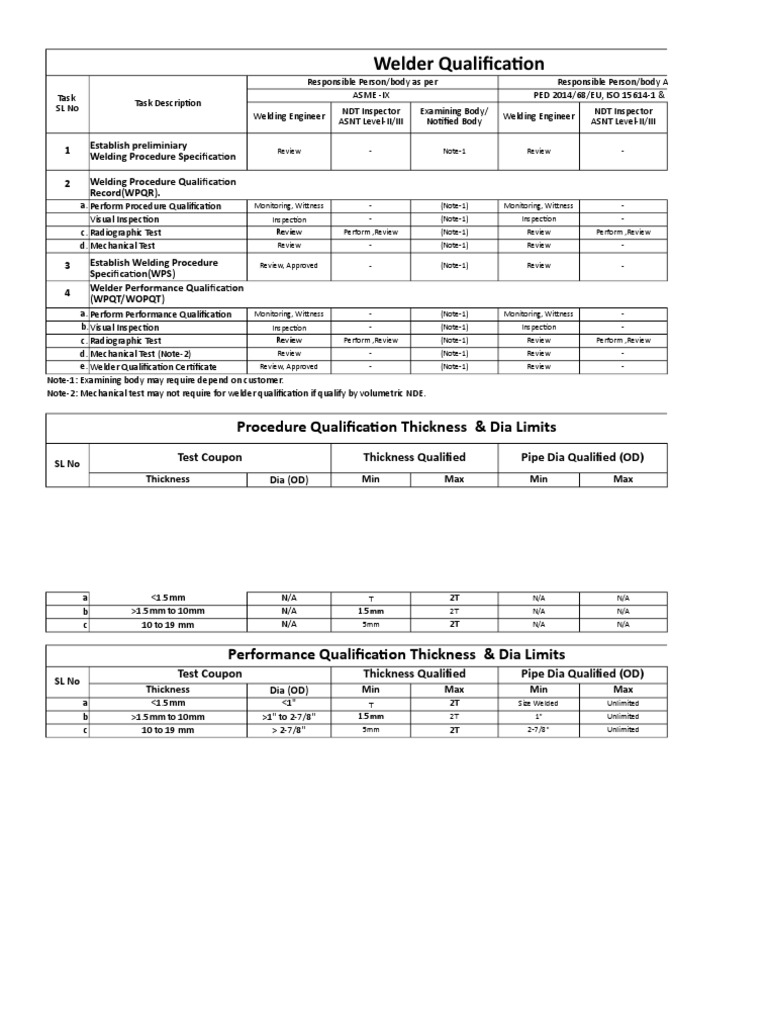 Welder Qualification Procedure Qualification Thickness & Dia Limits