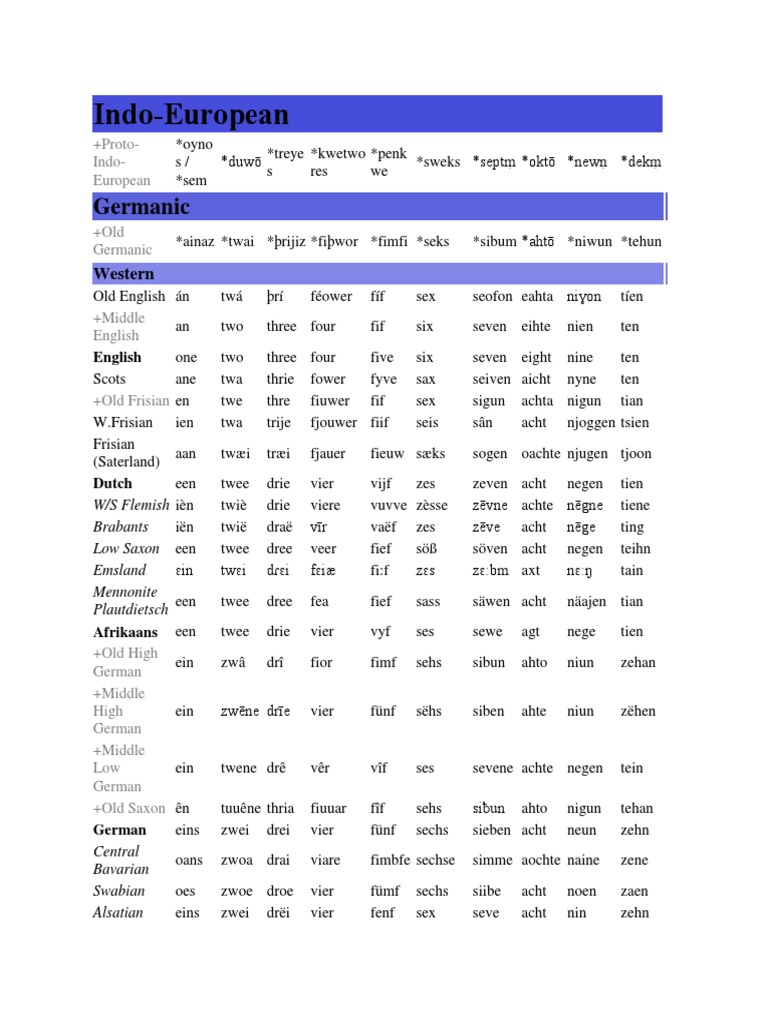 Indo-European Numerals Overview | PDF