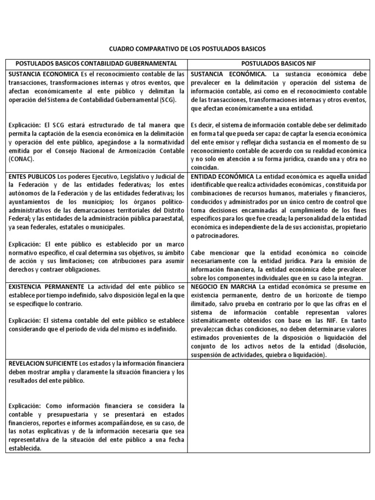 Cuadro Comparativo de Los Postulados Básicos