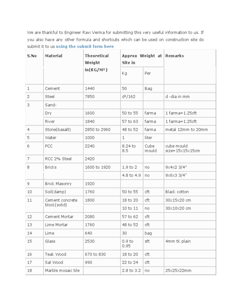 Material Unit Weight | PDF | Mortar (Masonry) | Brick