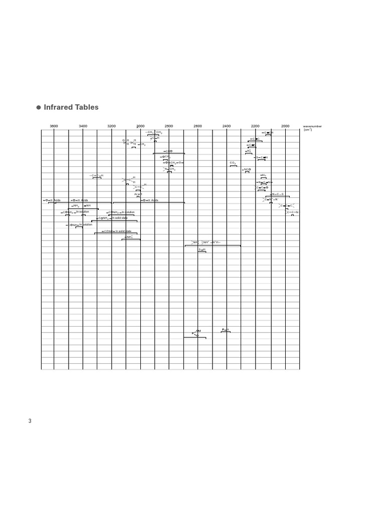 IR Spectroscopy Peaks Reference Guide | PDF