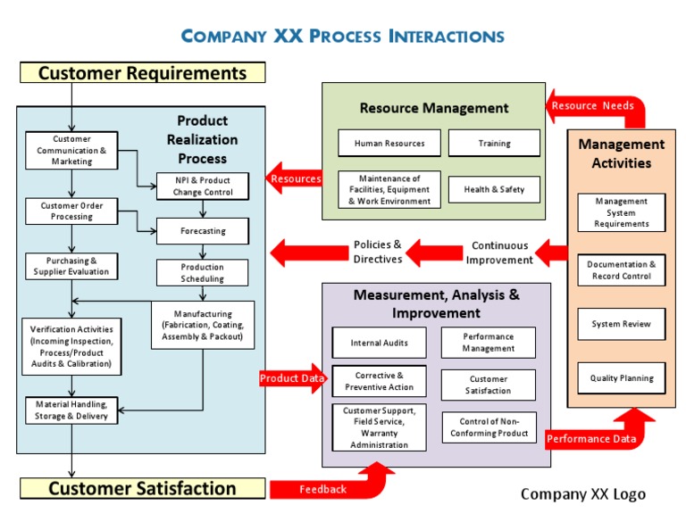 Company XX Process Interaction Map | PDF | Audit | Production And ...